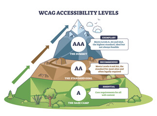 WCAG accessibility levels brief, mountain roadmap maps A, AA, AAA from base camp to summit, key objects, mountain, upward arrows, level badges. Outline diagram