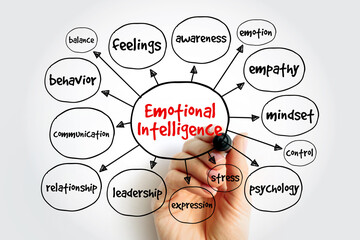 Emotional intelligence infographic highlighting feelings, empathy, and awareness. A hand maps out psychological elements including mindset, leadership, and communication for mental health