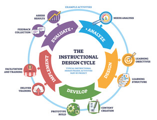 Instructional Design Cycle shows a brief loop, Analyze, Design, Develop, Implement, Evaluate, circular arrows, magnifying glass, and target icons guide the steps. Diagram