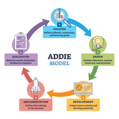 ADDIE model outline illustrates the cyclical instructional design process with clear phase icons, cycle arrows connect steps, magnifying glass, rocket, clipboard stand out, transparent background.